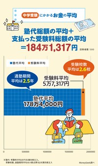 株式会社モデル百貨が中学受験の費用について、子どもの中学受験を経験した保護者500人に調査を実施した結果②