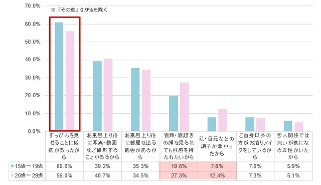 お泊まりメイクをした理由（出典：ルミアグラス調べ）