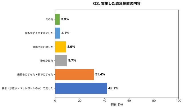 クラゲに刺されたとき、最初にどのような処置をしましたか？（提供画像）