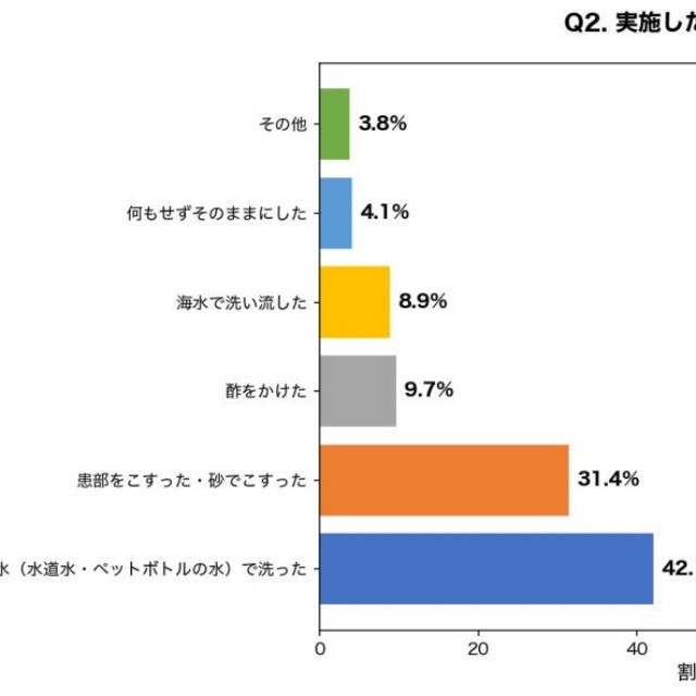 クラゲに刺されたとき、最初にどのような処置をしましたか？（提供画像）