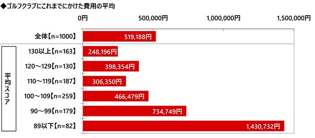【平均スコア別】ゴルフクラブにこれまでにかけた費用（出典：株式会社グラファイトデザイン調べ）