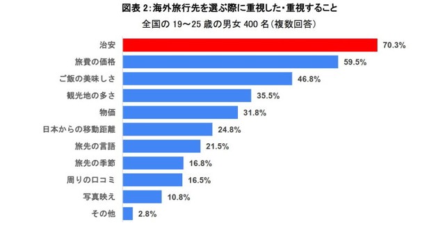 海外旅行先を選ぶ際のポイント（出典：観光庁「ツアーセーフティーネット」調べ）