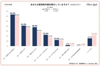 【子どもの有無別】あなたは普段紫外線対策をしていますか？（提供画像）