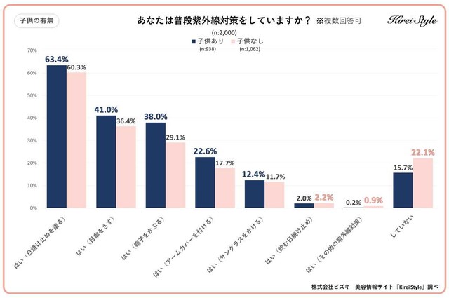 【子どもの有無別】あなたは普段紫外線対策をしていますか？（提供画像）
