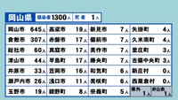 岡山県の新型コロナ感染状況　9月13日