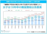 「結婚せず自分の収入のみで生活するのが望ましい」とした割合（提供画像）
