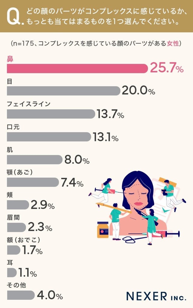 どの顔のパーツがコンプレックスに感じているか、もっともあてはまるものを1つ選んでください（女性）（提供画像）
