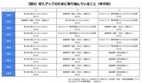 【年次別】収入アップのための取り組みについて（出典：まいにちdoda）