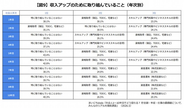 【年次別】収入アップのための取り組みについて（出典：まいにちdoda）