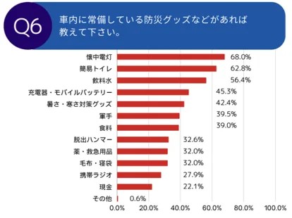 車内に常備している防災グッズ（提供画像）