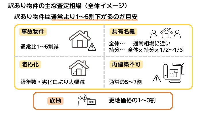訳あり物件の査定価格の相場を示した図解。訳ありの原因によって相場は変わるが、通常物件よりも1割〜5割ほど差し引かれた金額 が目安になる