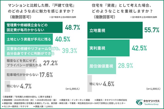 マンションと比較した際、戸建て住宅のどのような点に魅力を感じるか（提供画像）