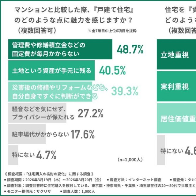 マンションと比較した際、戸建て住宅のどのような点に魅力を感じるか（提供画像）