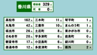 香川県の新型コロナ感染状況　4月6日
