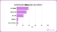 カラオケに行く頻度（提供画像）