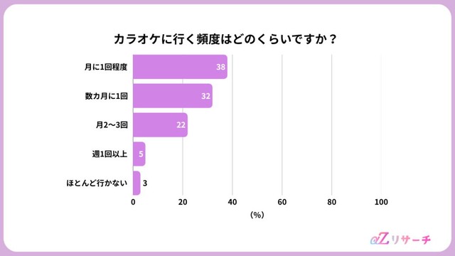 カラオケに行く頻度（提供画像）