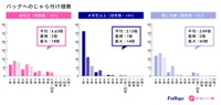 バッグへのじゃら付け平均個数（出典：フリューかわいい研究所調べ）