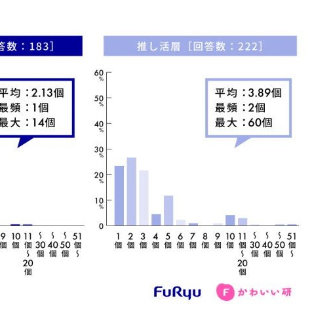 バッグへのじゃら付け平均個数（出典：フリューかわいい研究所調べ）
