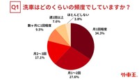 洗車の頻度（提供画像）