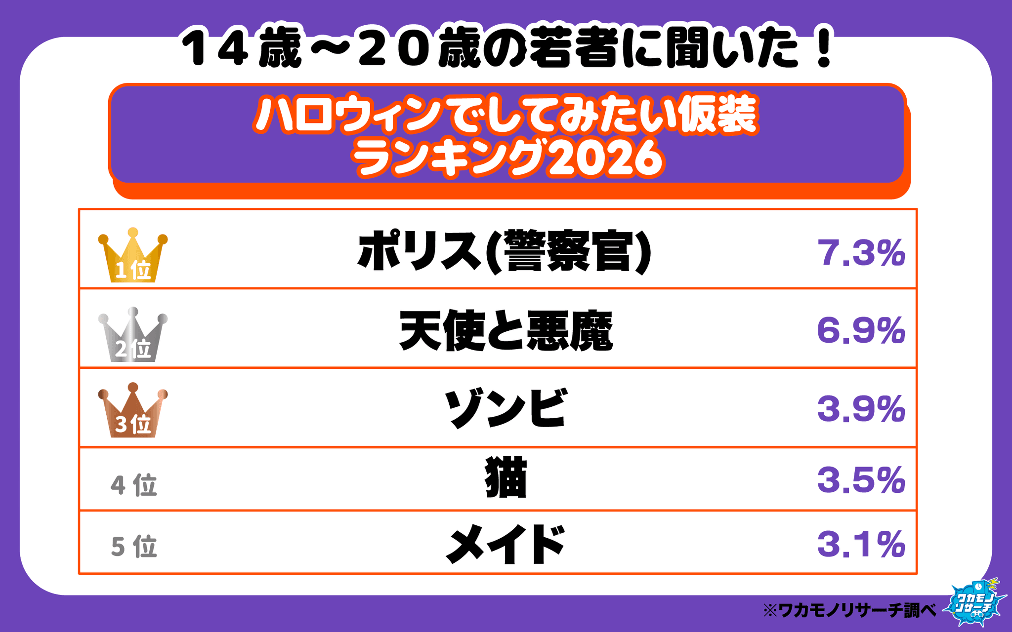 若者に聞くハロウィンでしてみたい仮装ランキング