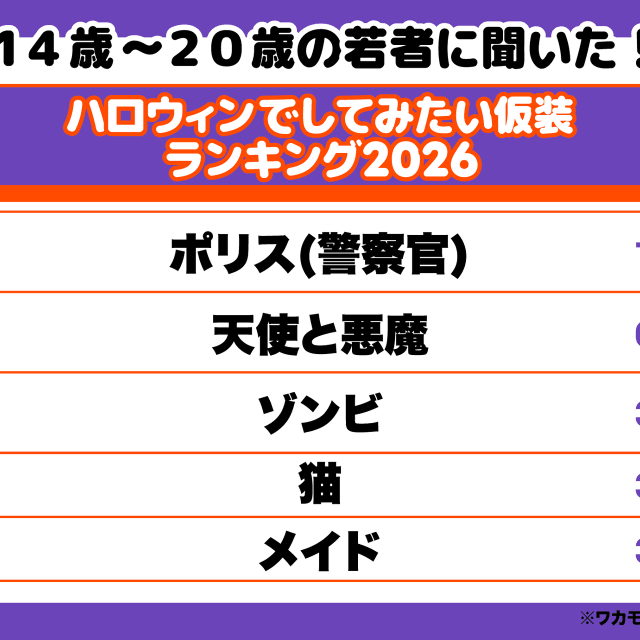 若者に聞くハロウィンでしてみたい仮装ランキング