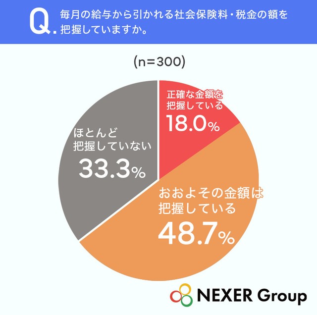 毎月の給与から引かれる社会保険料・税金の額を把握していますか（提供画像）