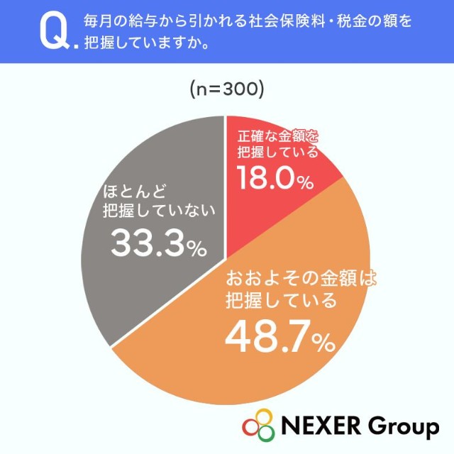 毎月の給与から引かれる社会保険料・税金の額を把握していますか（提供画像）