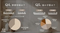 世帯年収と家の予算（提供画像）