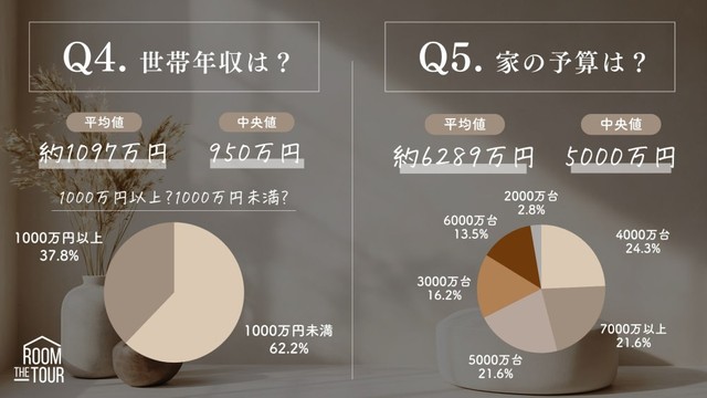 世帯年収と家の予算（提供画像）