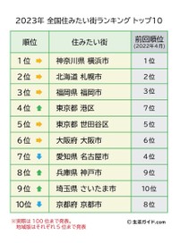 全国住みたい街ランキング2023トップ10（提供画像）