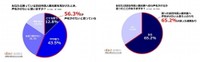 56.3%が困っている訪日外国人観光客へ声をかけたい（提供画像）