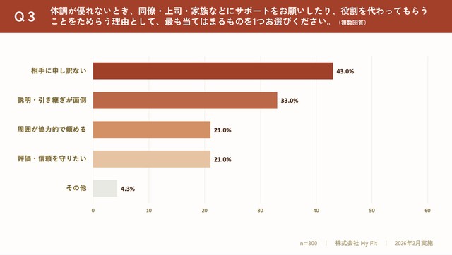 周囲にサポートを頼めない理由（出典：更年期専門医療プラットフォーム「MYLILY（マイリリー）」調べ）