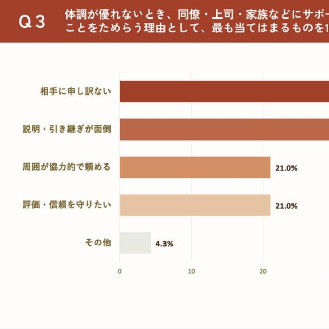 周囲にサポートを頼めない理由（出典：更年期専門医療プラットフォーム「MYLILY（マイリリー）」調べ）