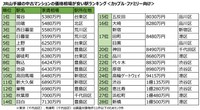 JR山手線の価格相場が安い駅ランキング（カップル・ファミリー編）（提供画像）