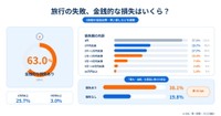 失敗による金銭的な損失はいくらだった？（提供画像）