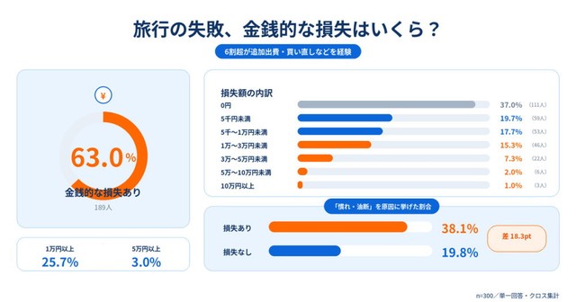 失敗による金銭的な損失はいくらだった？（提供画像）