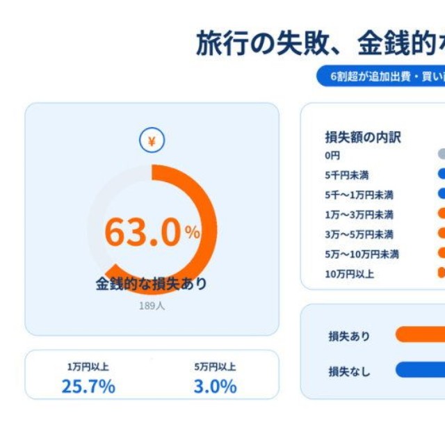 失敗による金銭的な損失はいくらだった？（提供画像）