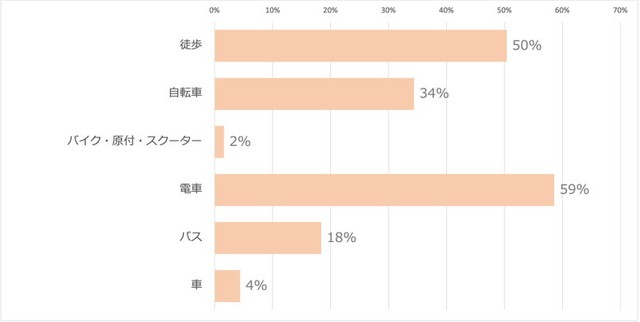 大学生の通学手段（提供画像）