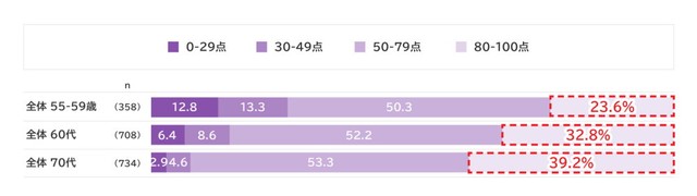 自分の人生に点数を付けるとしたら何点か（提供画像）