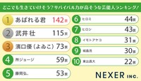 どこでも生きていけそう？サバイバル力が高そうな芸能人ランキング