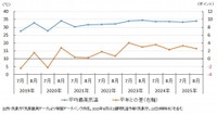2019～2025年の平均最高気温と平年との差（提供画像）