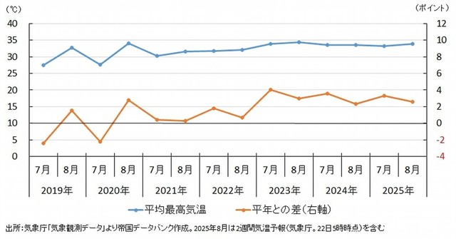 2019～2025年の平均最高気温と平年との差（提供画像）
