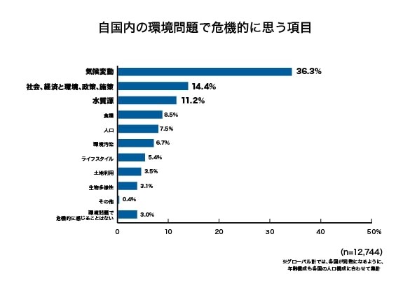自国内の環境問題で危機的だと思う項目（提供画像）
