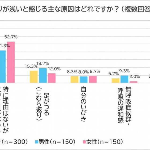 熟睡できない、または眠りが浅いと感じる主な原因（出典：腰痛・肩こり駆け込み寺【山内義弘】 調べ）