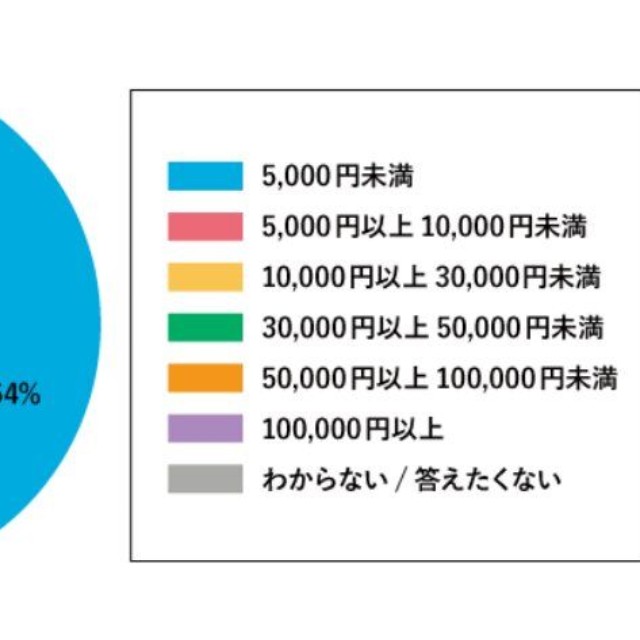 コンビニでつかう平均金額（出典：フコク生命／47Life）