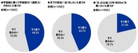 宇宙船に乗って行く宇宙旅行に行きたいと思うか・月での宿泊をしたいと思うか・月の土地を買いたいと思うか（提供画像）