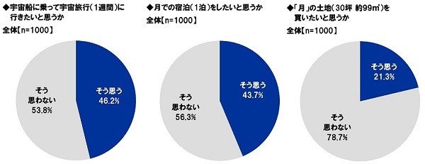宇宙船に乗って行く宇宙旅行に行きたいと思うか・月での宿泊をしたいと思うか・月の土地を買いたいと思うか（提供画像）