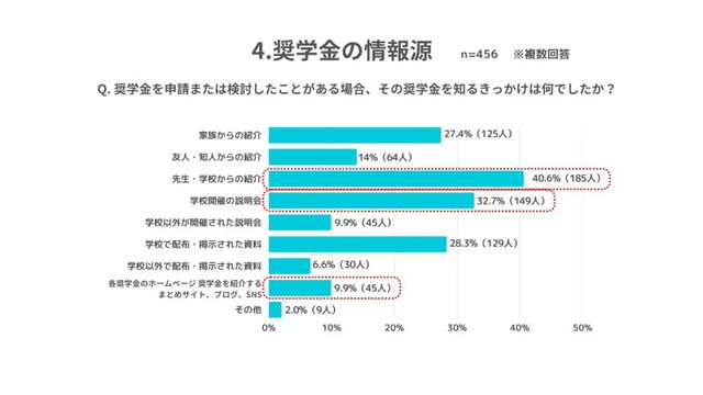 奨学金の情報源（提供画像）