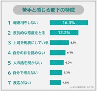 「苦手な部下」に関するアンケート