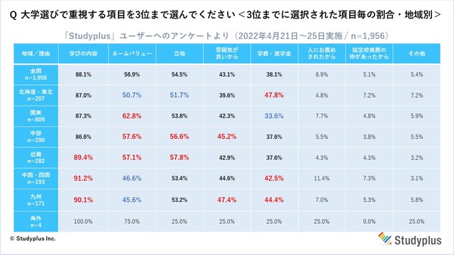 大学選びで重視する項目を3位まで選んでください＜3位までに選択された項目毎の割合・地域別＞（提供画像）